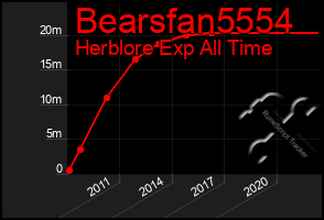 Total Graph of Bearsfan5554