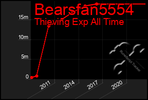 Total Graph of Bearsfan5554