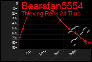 Total Graph of Bearsfan5554