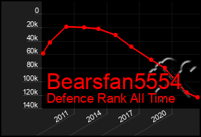 Total Graph of Bearsfan5554