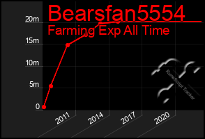 Total Graph of Bearsfan5554