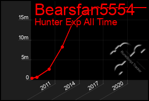 Total Graph of Bearsfan5554