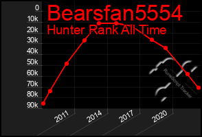 Total Graph of Bearsfan5554