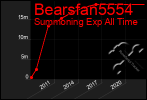 Total Graph of Bearsfan5554