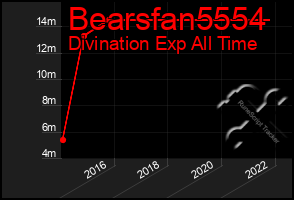 Total Graph of Bearsfan5554