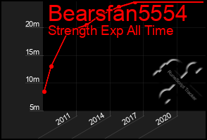 Total Graph of Bearsfan5554