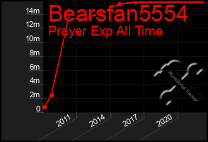 Total Graph of Bearsfan5554