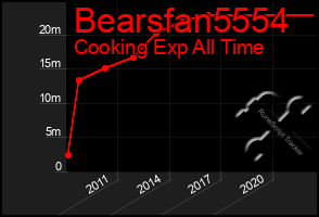 Total Graph of Bearsfan5554