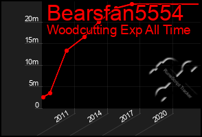 Total Graph of Bearsfan5554