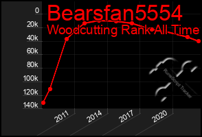 Total Graph of Bearsfan5554