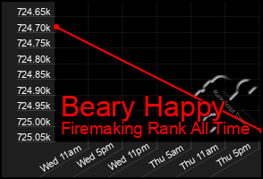 Total Graph of Beary Happy