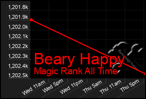 Total Graph of Beary Happy