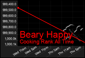 Total Graph of Beary Happy