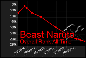 Total Graph of Beast Naruto