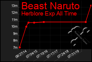 Total Graph of Beast Naruto