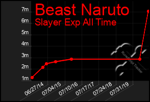 Total Graph of Beast Naruto