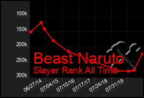 Total Graph of Beast Naruto