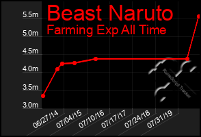 Total Graph of Beast Naruto