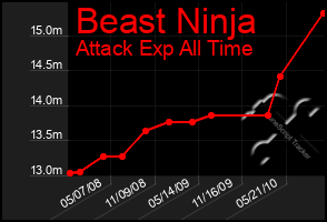 Total Graph of Beast Ninja