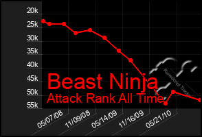 Total Graph of Beast Ninja