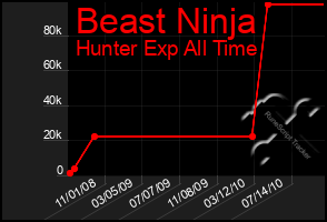 Total Graph of Beast Ninja