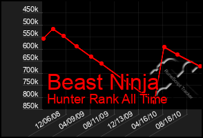 Total Graph of Beast Ninja
