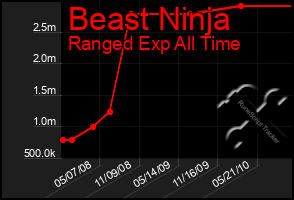 Total Graph of Beast Ninja