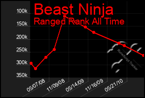 Total Graph of Beast Ninja