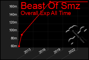 Total Graph of Beast Of Smz