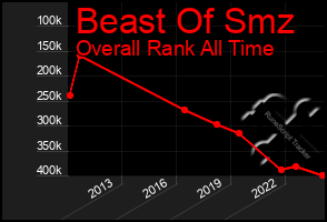 Total Graph of Beast Of Smz