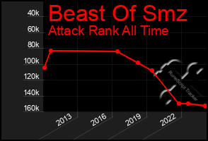 Total Graph of Beast Of Smz