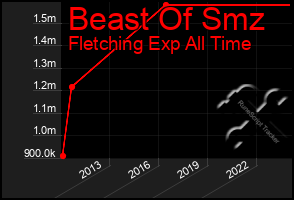 Total Graph of Beast Of Smz