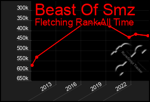 Total Graph of Beast Of Smz