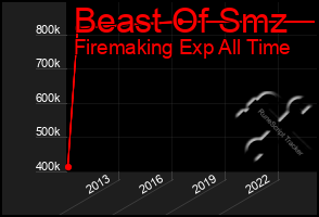 Total Graph of Beast Of Smz