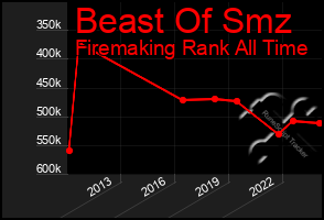 Total Graph of Beast Of Smz