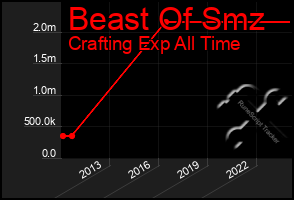Total Graph of Beast Of Smz