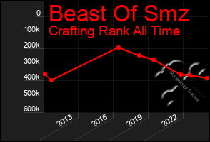Total Graph of Beast Of Smz