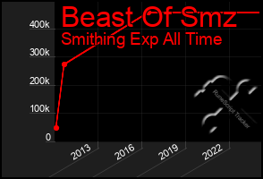 Total Graph of Beast Of Smz