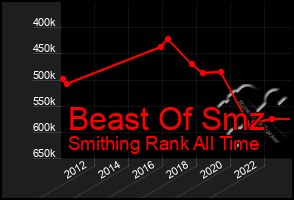 Total Graph of Beast Of Smz