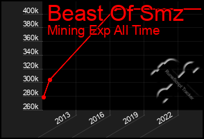 Total Graph of Beast Of Smz