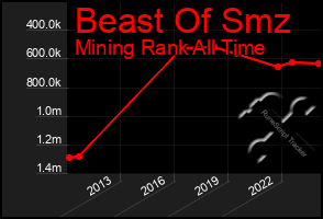 Total Graph of Beast Of Smz