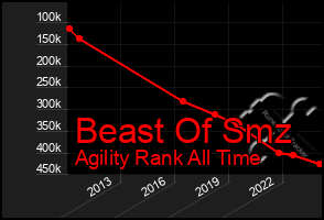 Total Graph of Beast Of Smz