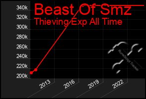 Total Graph of Beast Of Smz