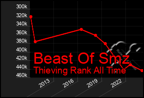 Total Graph of Beast Of Smz