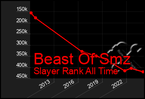 Total Graph of Beast Of Smz