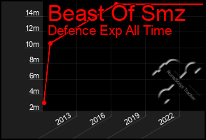 Total Graph of Beast Of Smz