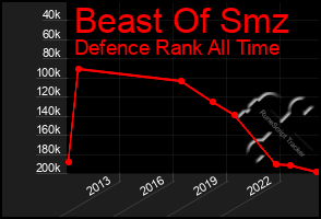 Total Graph of Beast Of Smz