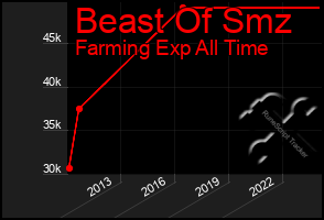 Total Graph of Beast Of Smz