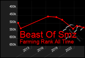 Total Graph of Beast Of Smz