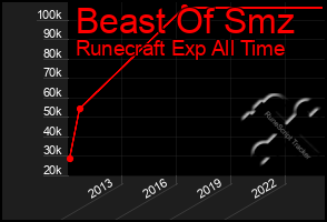 Total Graph of Beast Of Smz
